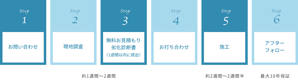 イメージ画像：step1から6